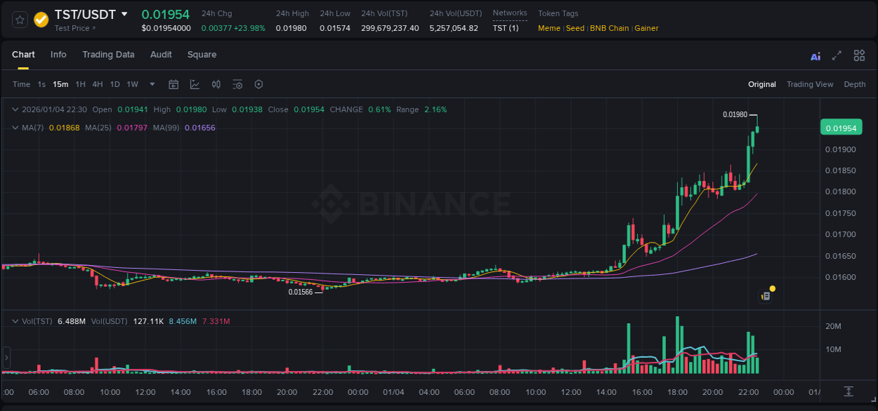Binance trading data for TST pump, 04 January 2026, 22:31