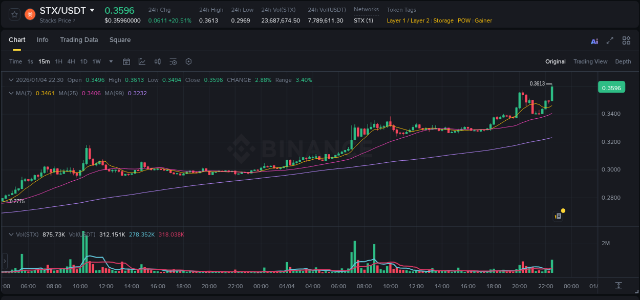 Market trend analysis: STX pump on Binance at 04 January 2026, 22:41