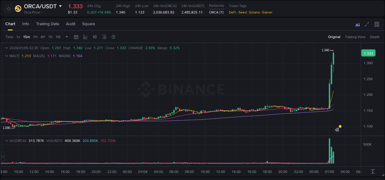 Binance pump report for ORCA on 05 January 2026, 02:42