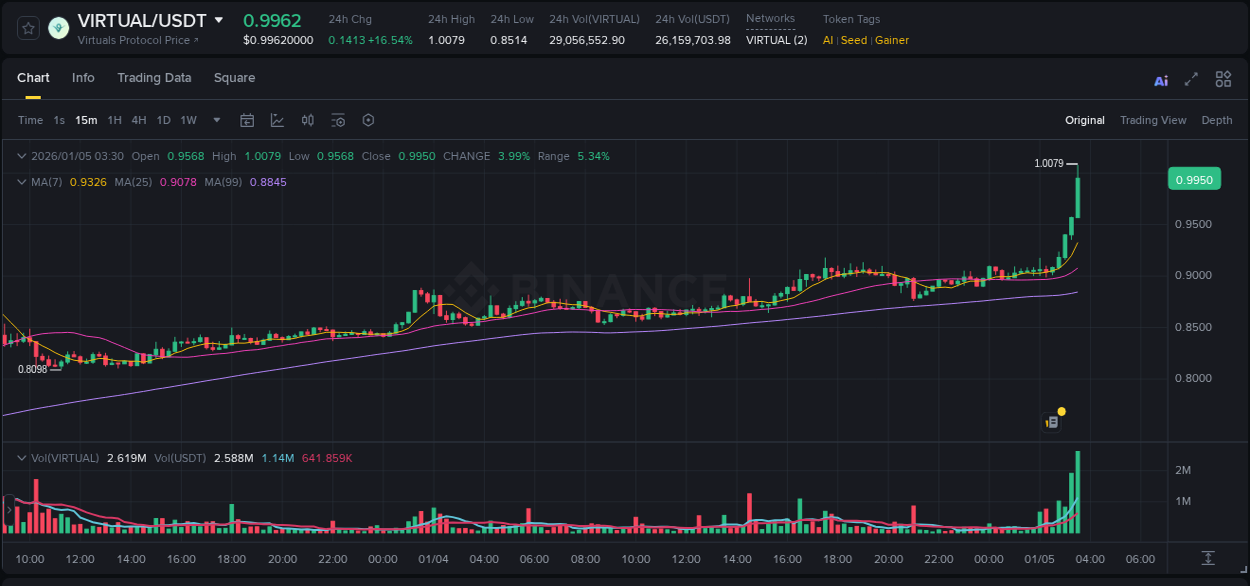 Detailed report of VIRTUAL's pump on Binance at 05 January 2026, 03:39