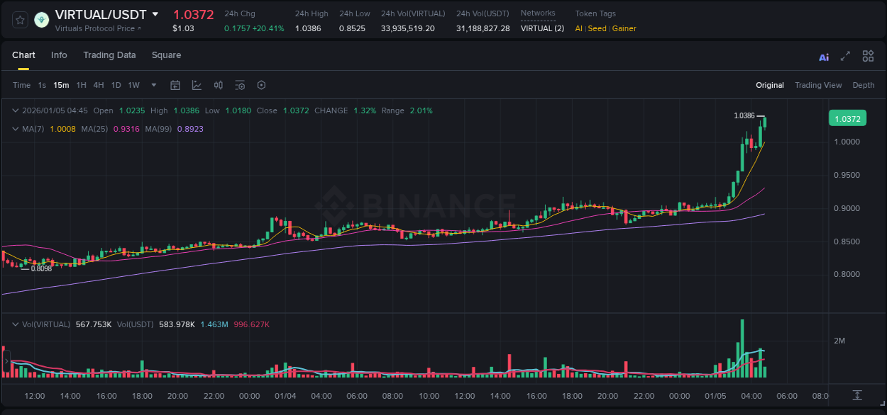 Trading insight: VIRTUAL pump report from Binance, 05 January 2026, 04:52