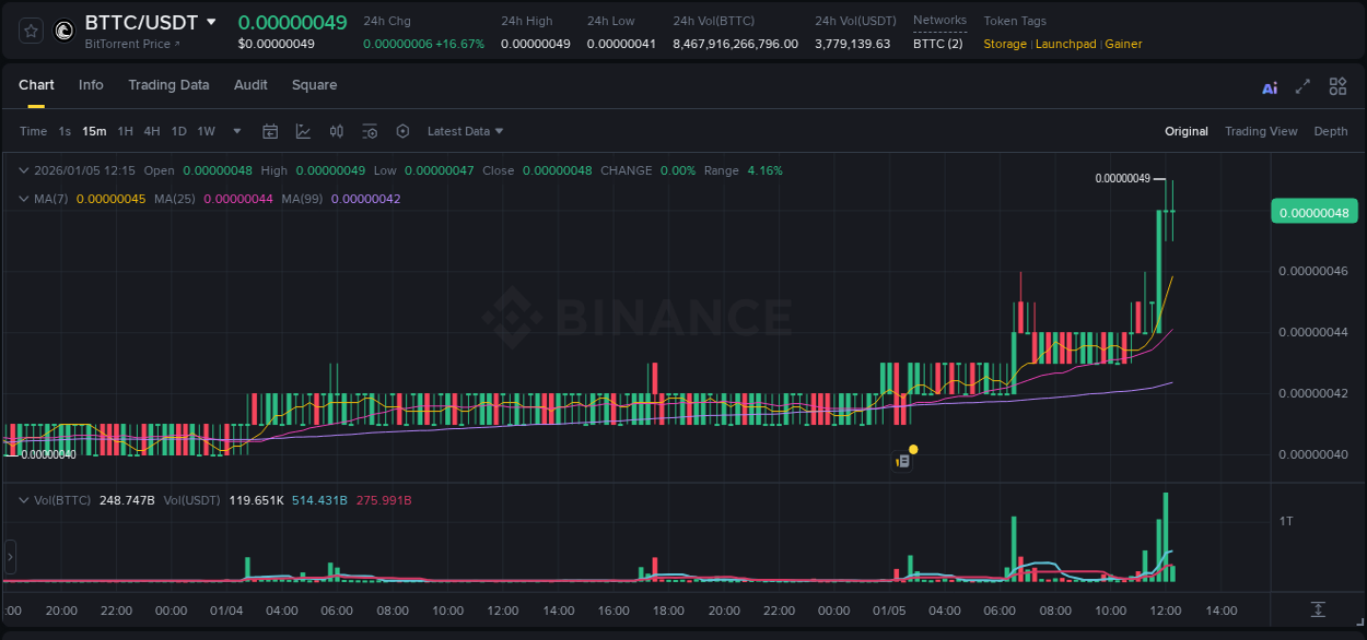 Real-time report of BTTC pump on Binance, 05 January 2026, 12:16