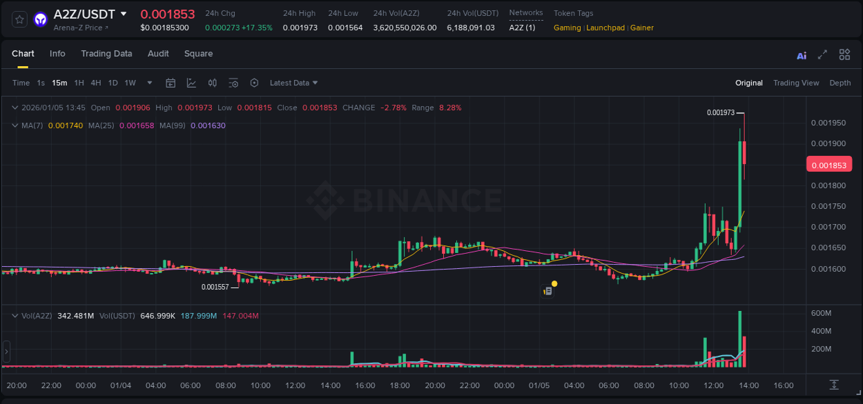 Binance exchange pump report for A2Z, 05 January 2026, 13:46