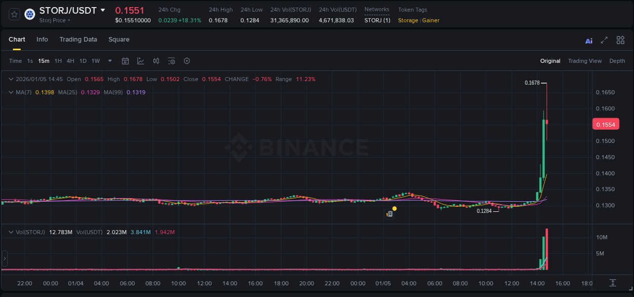 Crypto pump analytics for STORJ on Binance, 05 January 2026, 14:49