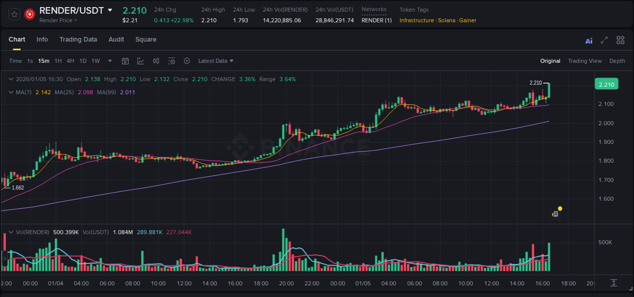 Analysis of RENDER pump activity on Binance at 05 January 2026, 16:42