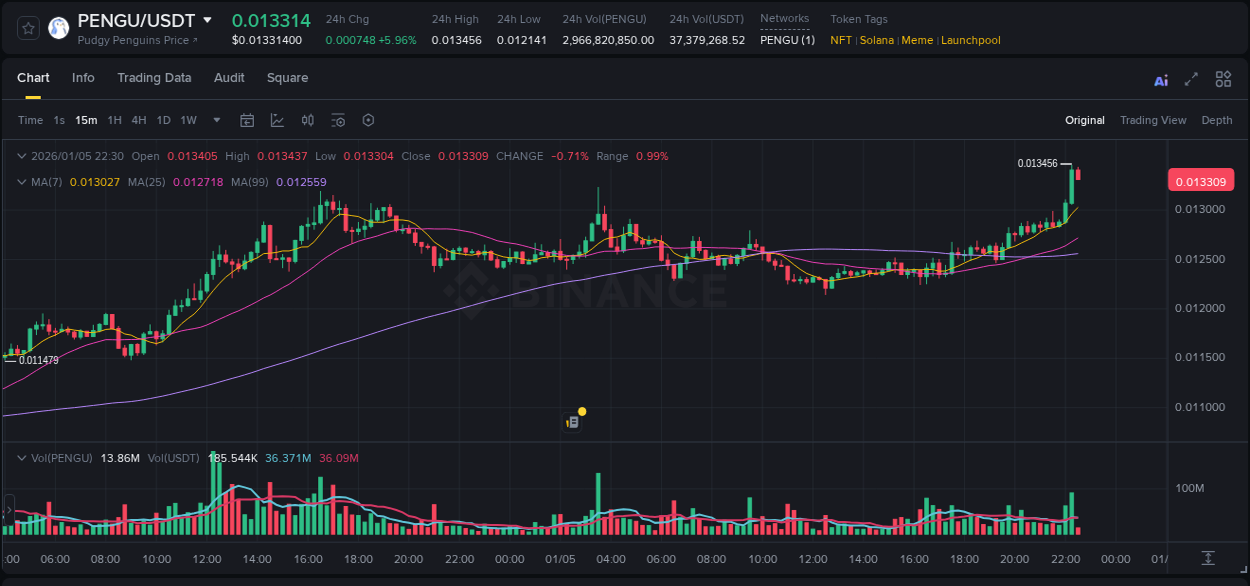 Market trend analysis: PENGU pump on Binance at 05 January 2026, 22:31