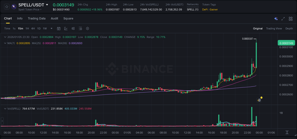 Trading data insight: SPELL pump report from Binance, 05 January 2026, 23:37