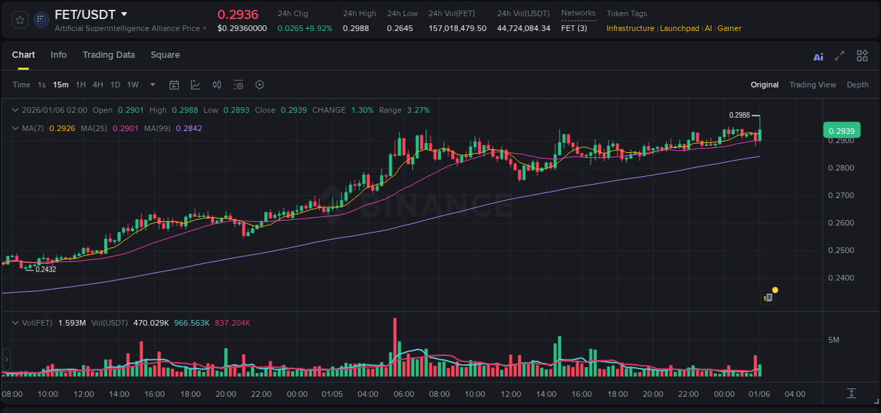FET price surge report from Binance, timestamp: 06 January 2026, 02:05