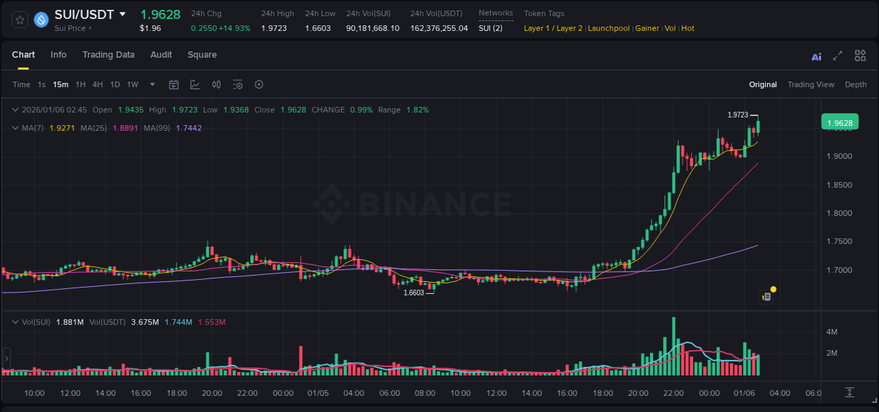 Binance pump report for SUI on 06 January 2026, 02:57