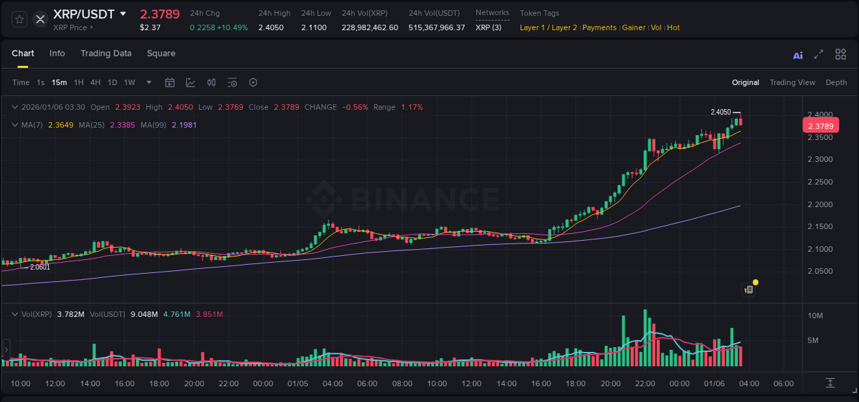 Crypto pump report: XRP on Binance, 06 January 2026, 03:32