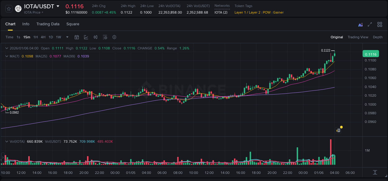 Binance trading report for IOTA pump, 06 January 2026, 04:10