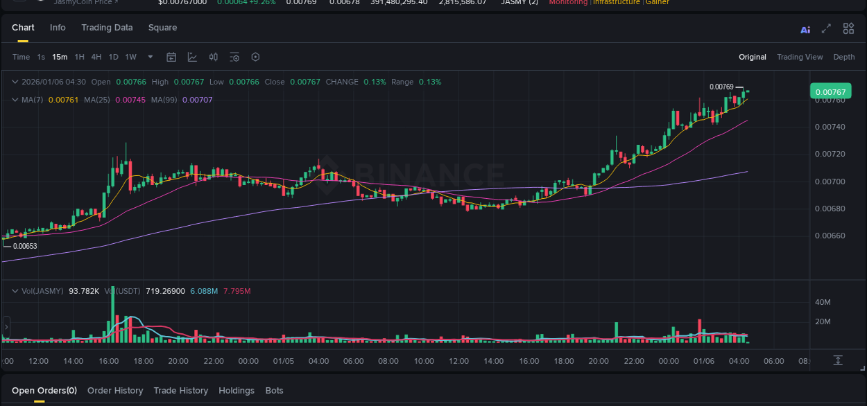 Market analysis: JASMY pump on Binance at 06 January 2026, 04:29