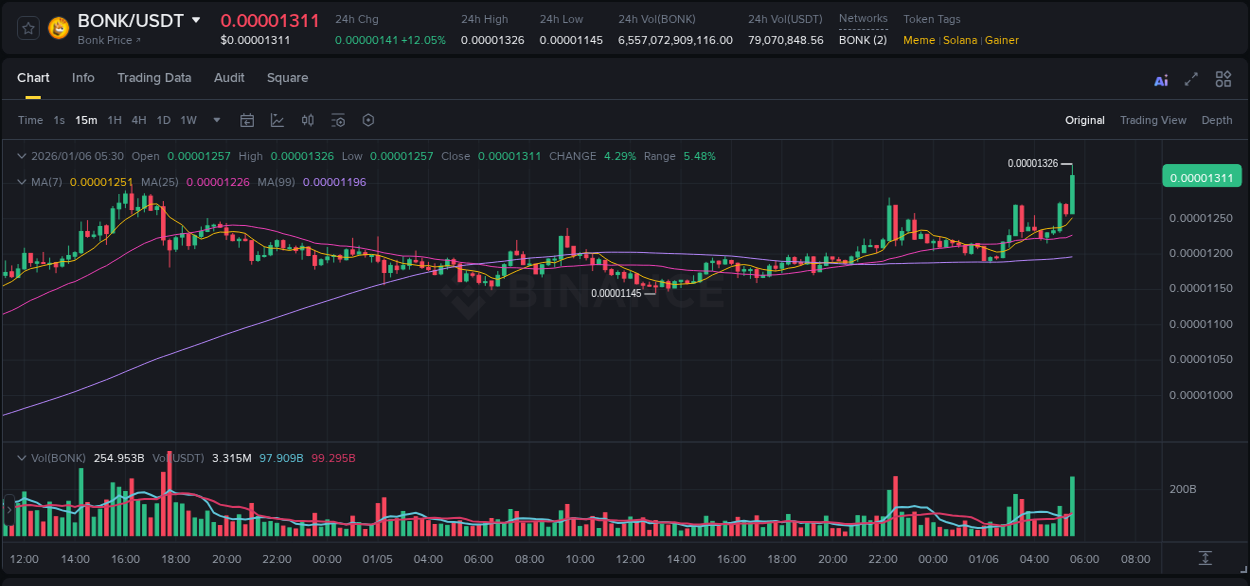 Trading insight: BONK pump report from Binance, 06 January 2026, 05:36