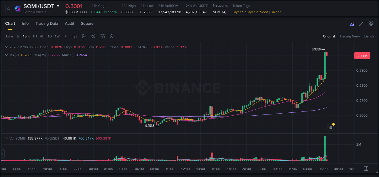 Crypto market update: SOMI pump on Binance, 06 January 2026, 06:29