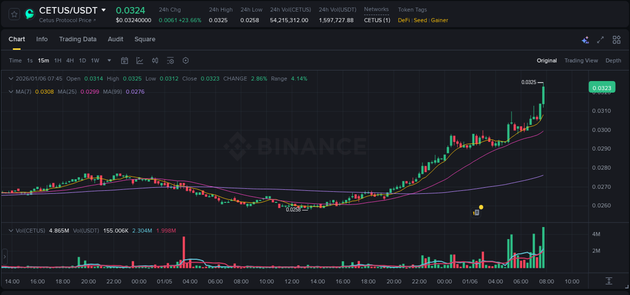 Crypto trading report: CETUS pump on Binance, 06 January 2026, 07:51