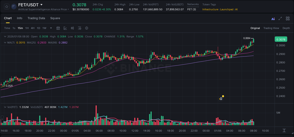 Binance exchange pump report for FET, 06 January 2026, 08:08