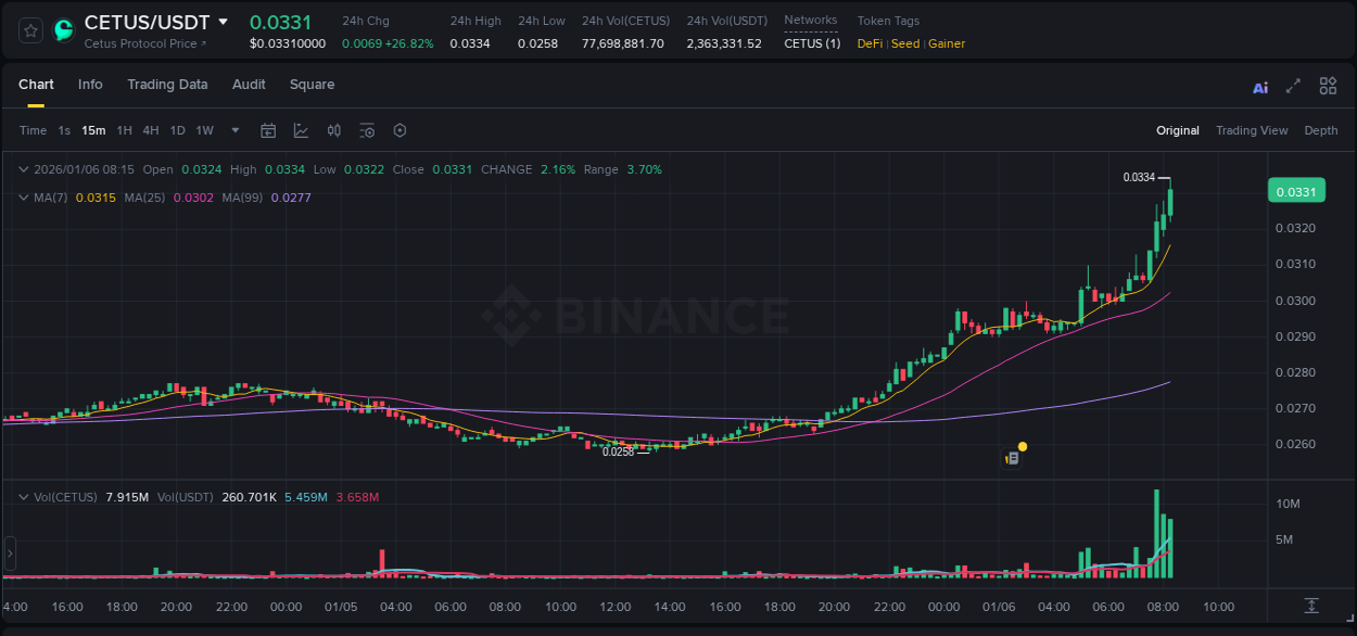 Market movement report: CETUS on Binance at 06 January 2026, 08:24