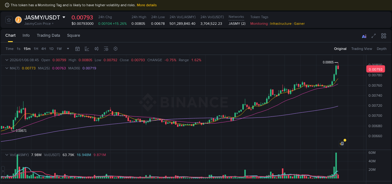 Crypto pump analytics for JASMY on Binance, 06 January 2026, 08:45