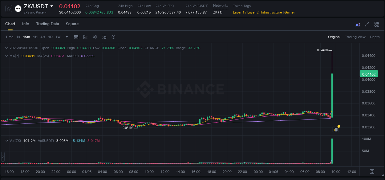 Analysis of ZK pump activity on Binance at 06 January 2026, 09:31