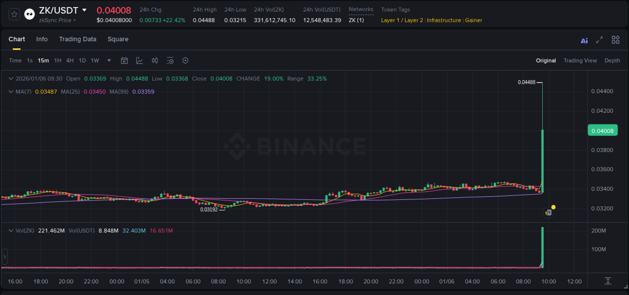 ZK trading report showing pump trends on Binance, 06 January 2026, 09:32