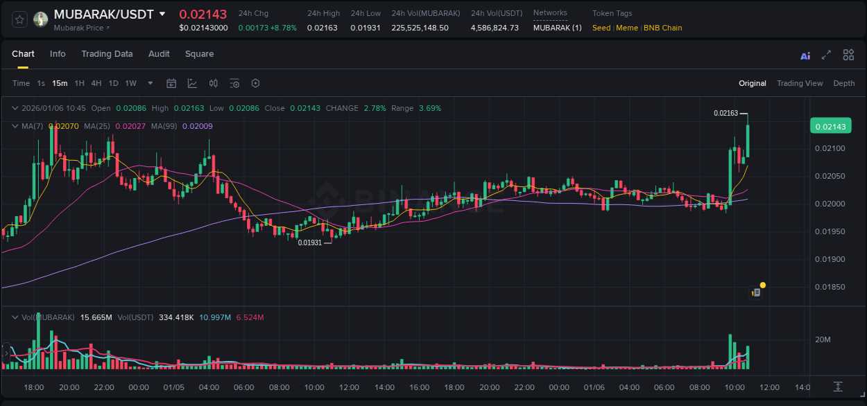 Binance pump overview for MUBARAK, captured at 06 January 2026, 10:52
