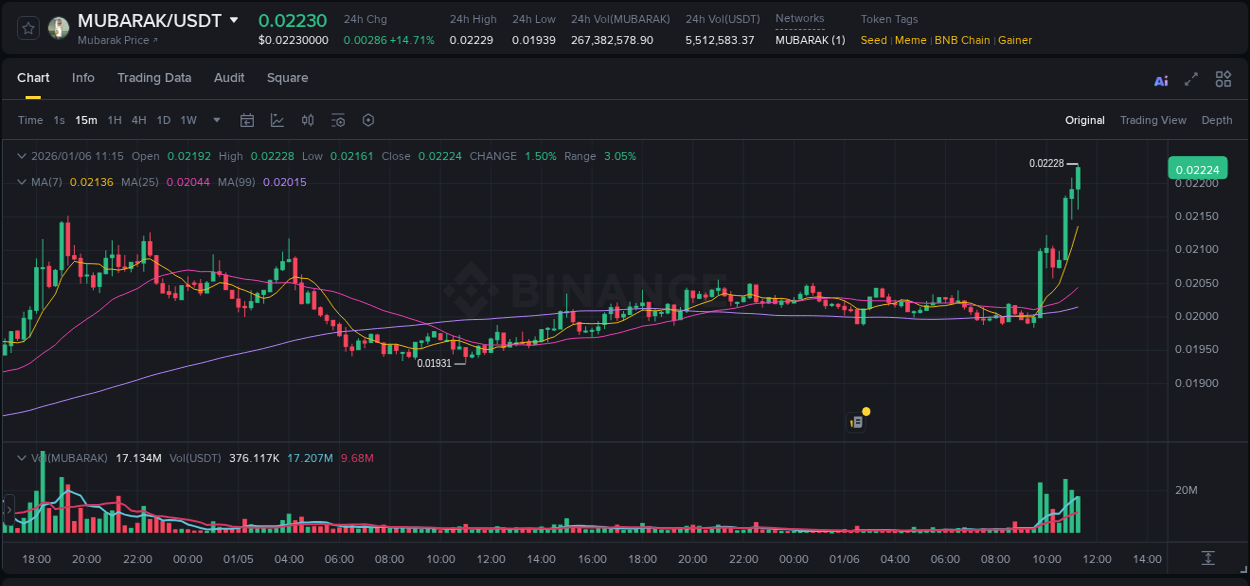 Detailed analysis of MUBARAK's price surge on Binance, 06 January 2026, 11:26