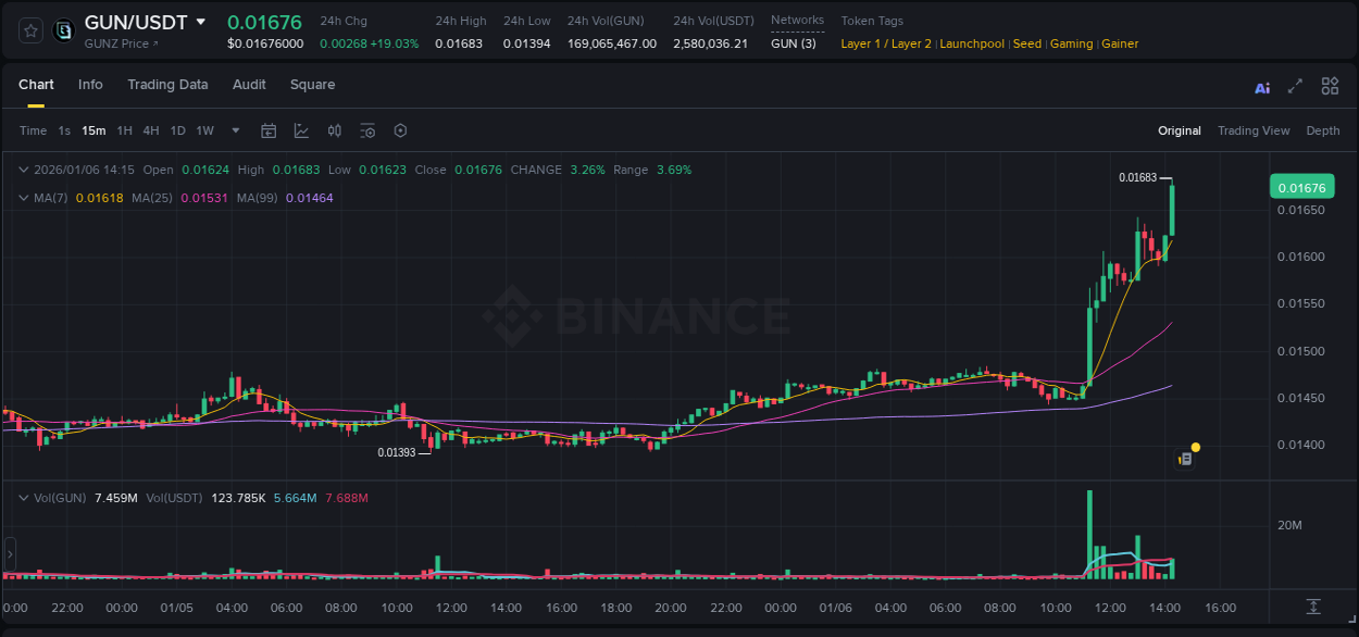 Binance trading data for GUN pump, 06 January 2026, 14:21