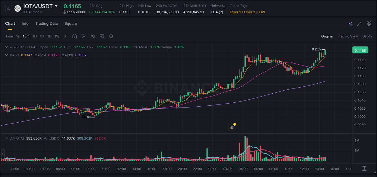 Market trend analysis: IOTA pump on Binance at 06 January 2026, 14:49