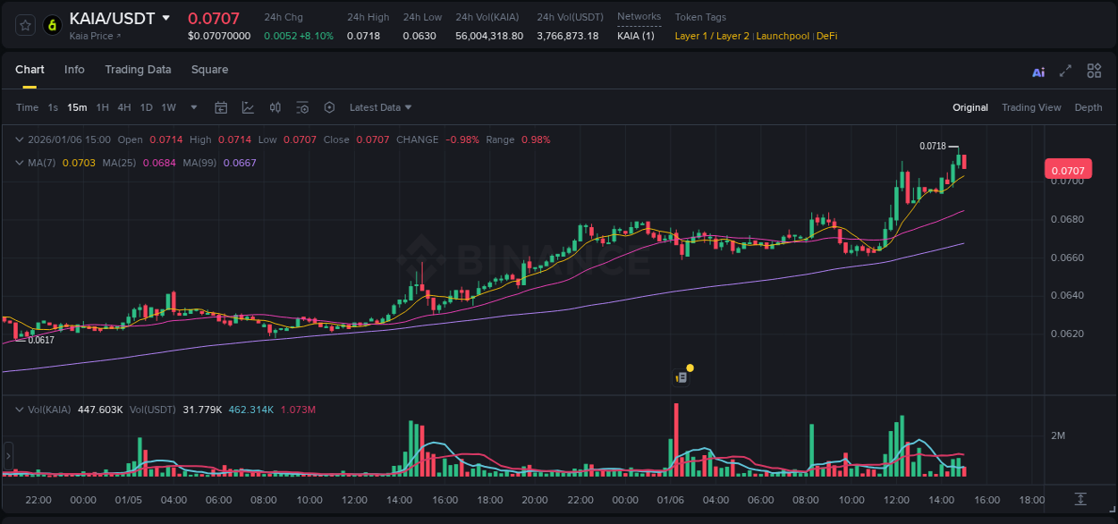 Trading data insight: KAIA pump report from Binance, 06 January 2026, 14:52