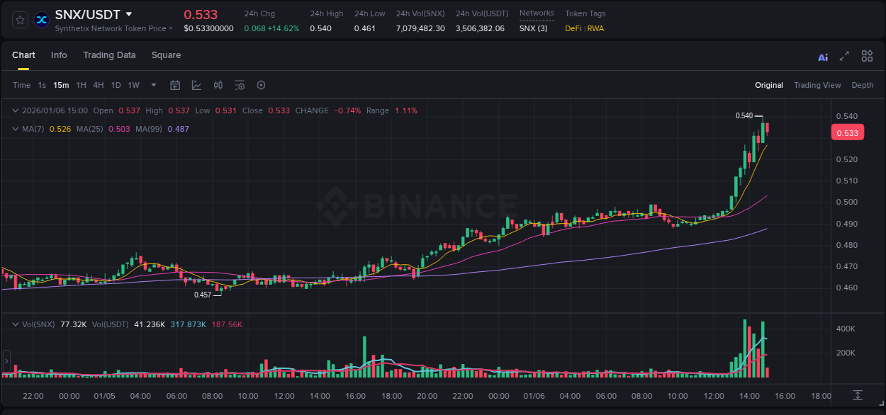 Crypto price movement update: SNX on Binance, 06 January 2026, 14:54