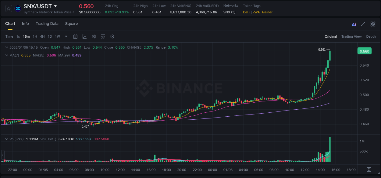 Binance pump statistics for SNX at 06 January 2026, 15:27