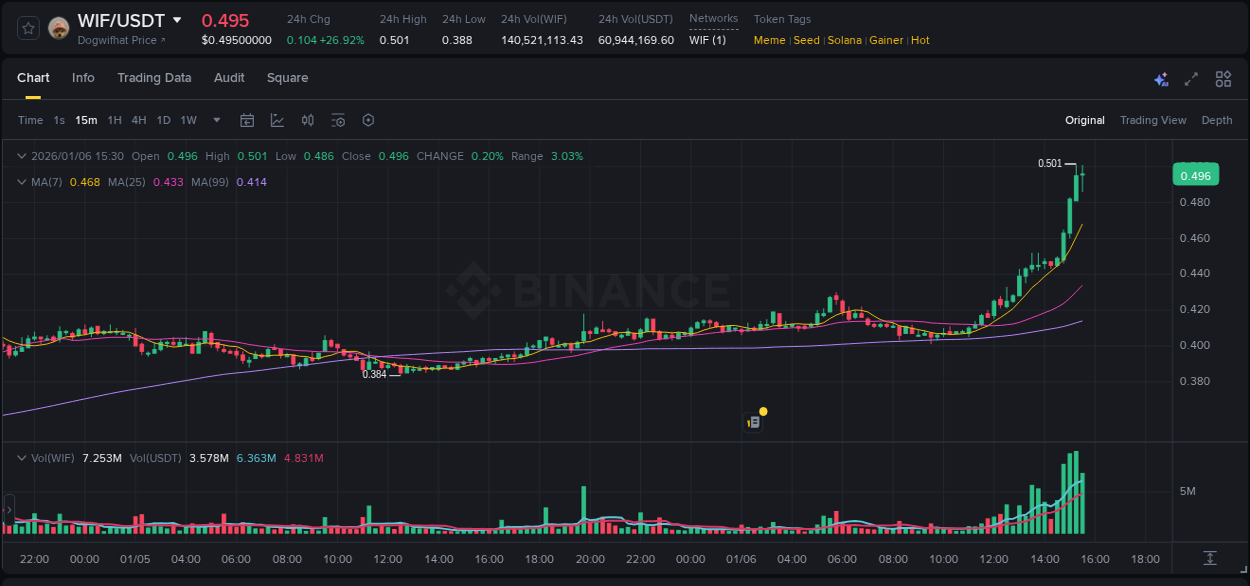 Live report of WIF pump on Binance, 06 January 2026, 15:30