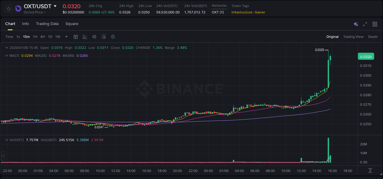 Crypto trading analysis: OXT pump on Binance, 06 January 2026, 15:32