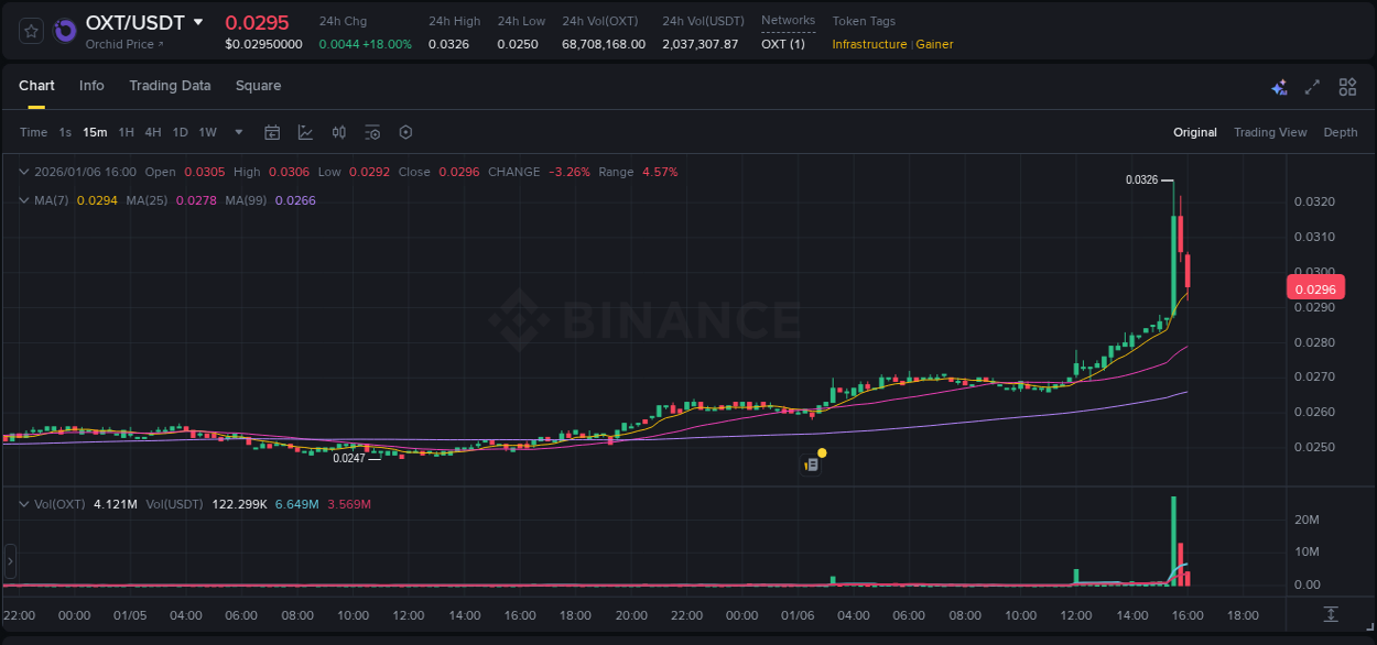 Binance exchange trading report for OXT, 06 January 2026, 15:33