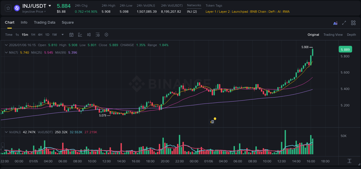 Market dynamics report: INJ on Binance at 06 January 2026, 16:14