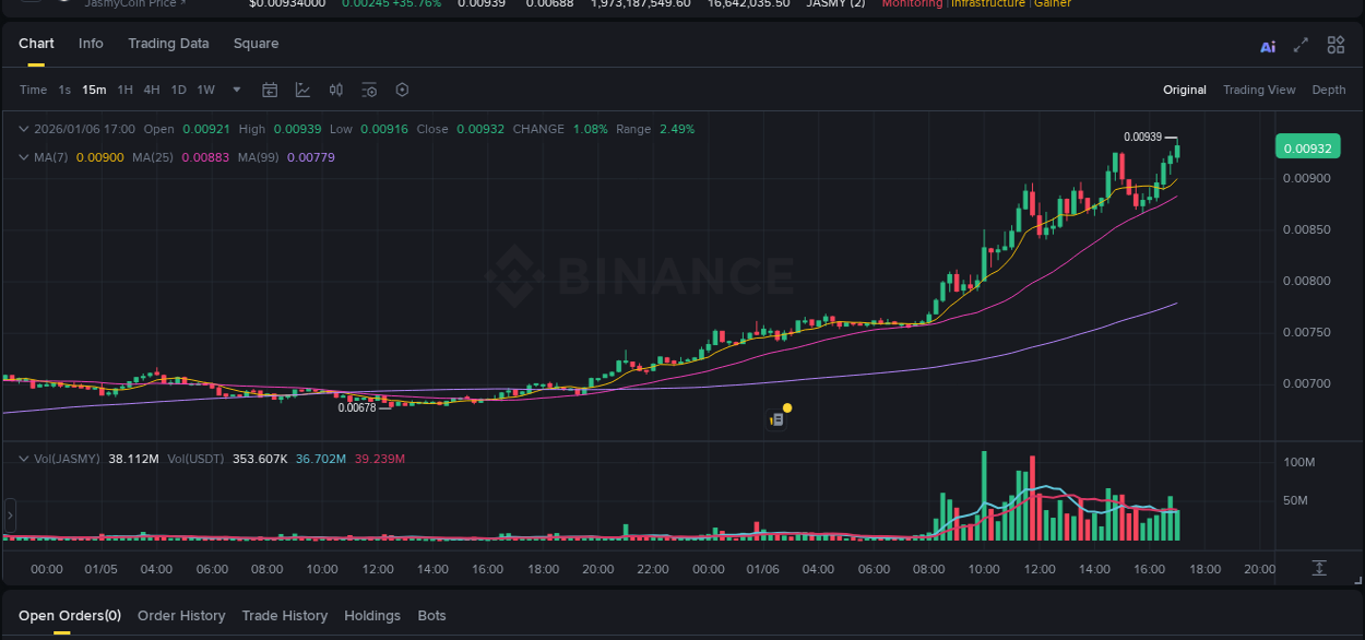 Crypto pump data analytics for JASMY on Binance, 06 January 2026, 17:06
