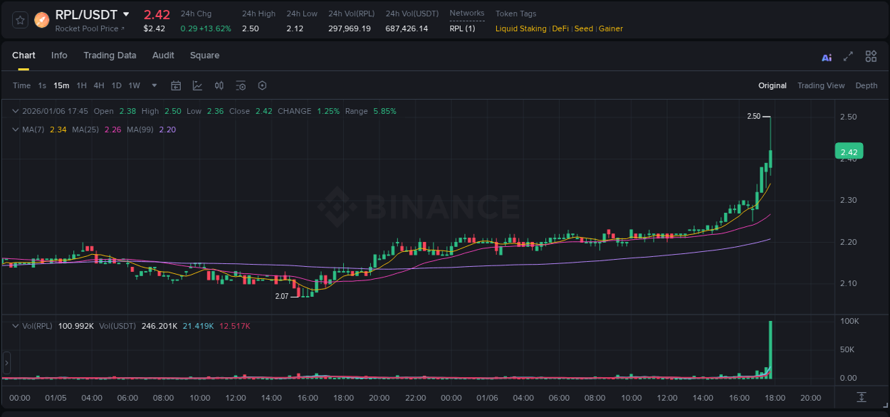 Pump report for RPL on Binance at 06 January 2026, 17:48