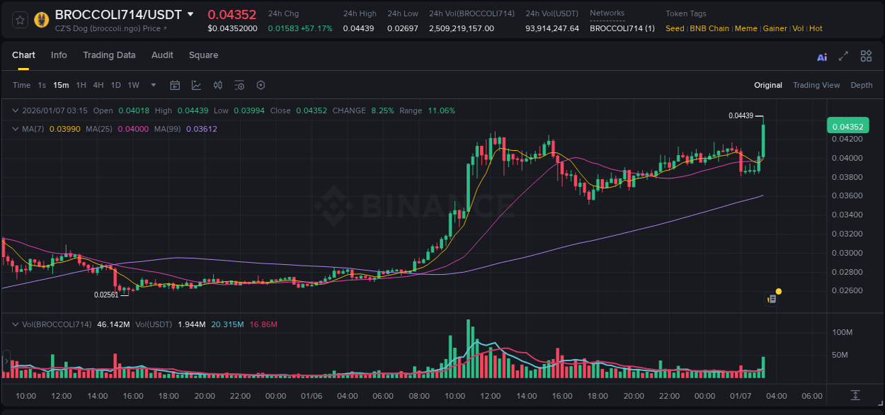 Detailed report of BROCCOLI714's pump on Binance at 07 January 2026, 03:23