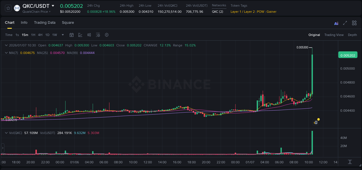 Crypto pump report: QKC on Binance, 07 January 2026, 10:43