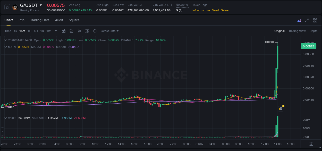 Trading insight: G pump report from Binance, 07 January 2026, 14:13