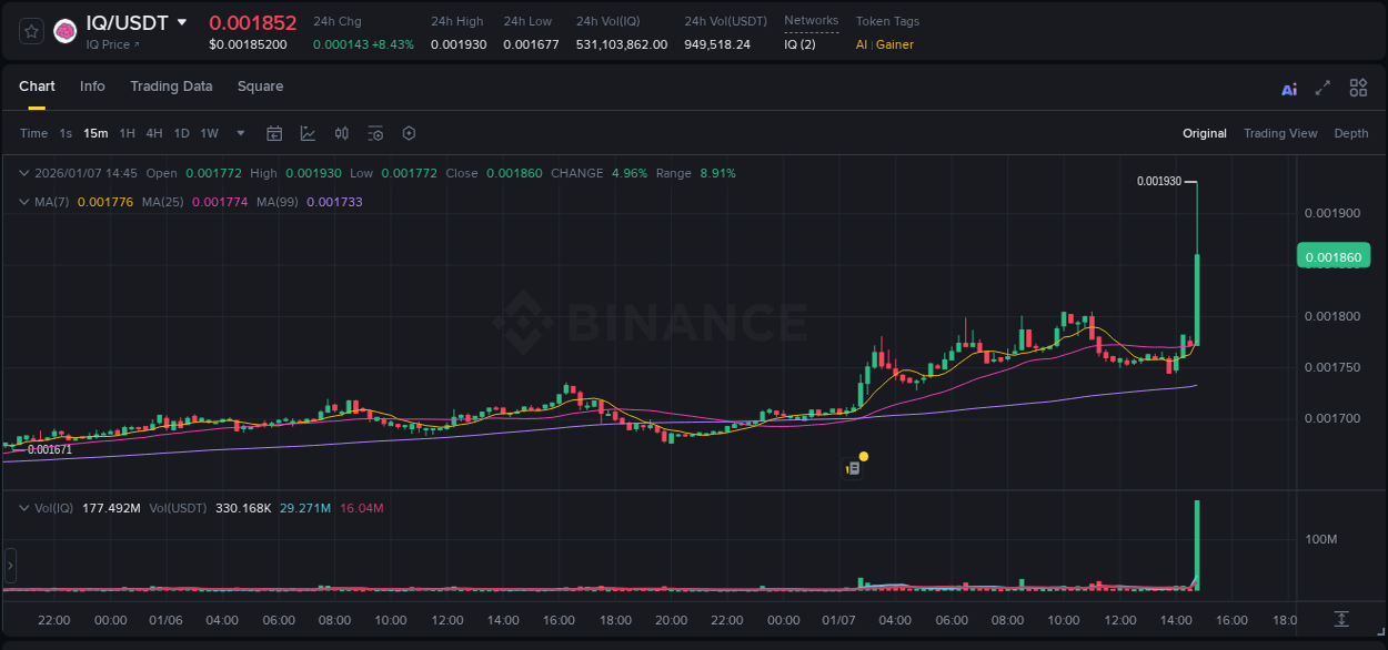 Crypto market update: IQ pump on Binance, 07 January 2026, 14:53