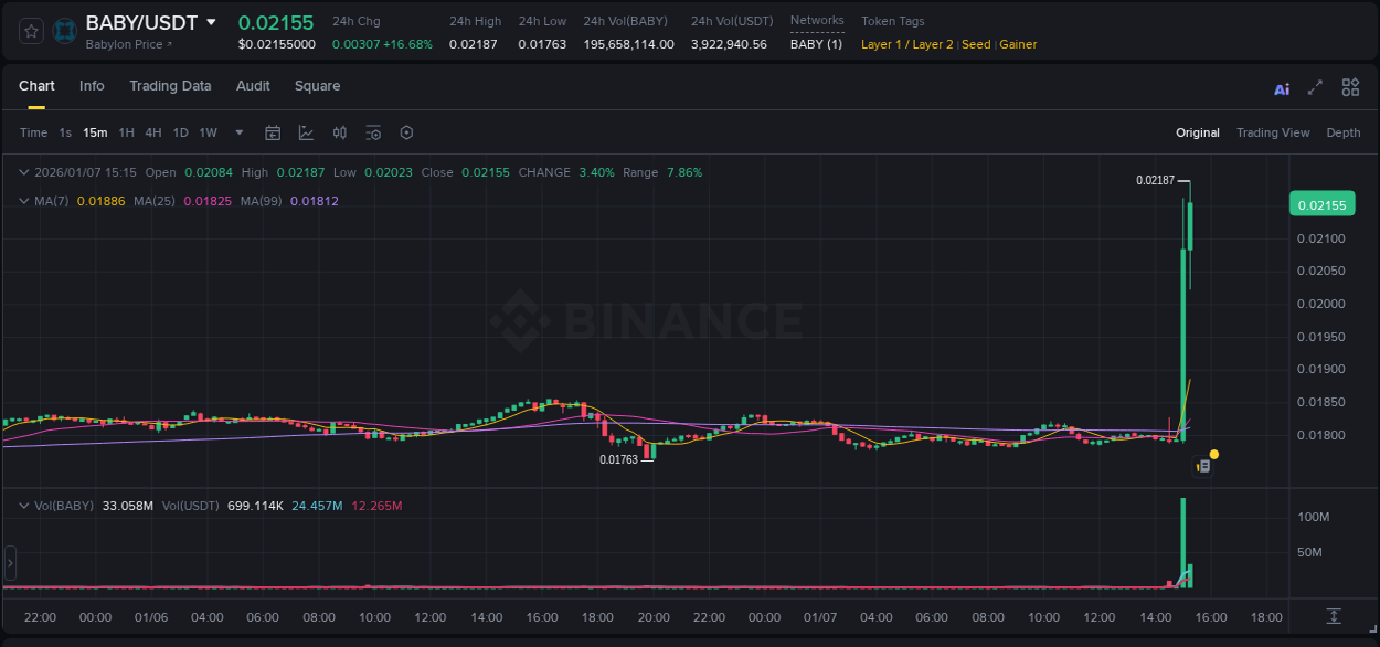 Real-time report of BABY pump on Binance, 07 January 2026, 15:19