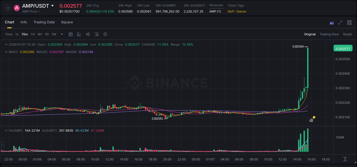 Crypto trading report: AMP pump on Binance, 07 January 2026, 15:38