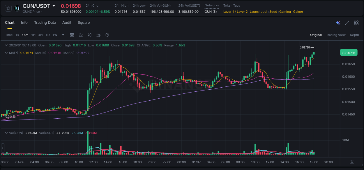 Market movement report: GUN on Binance at 07 January 2026, 18:03