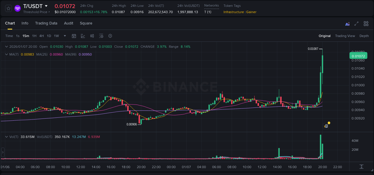 T trading report showing pump trends on Binance, 07 January 2026, 20:10
