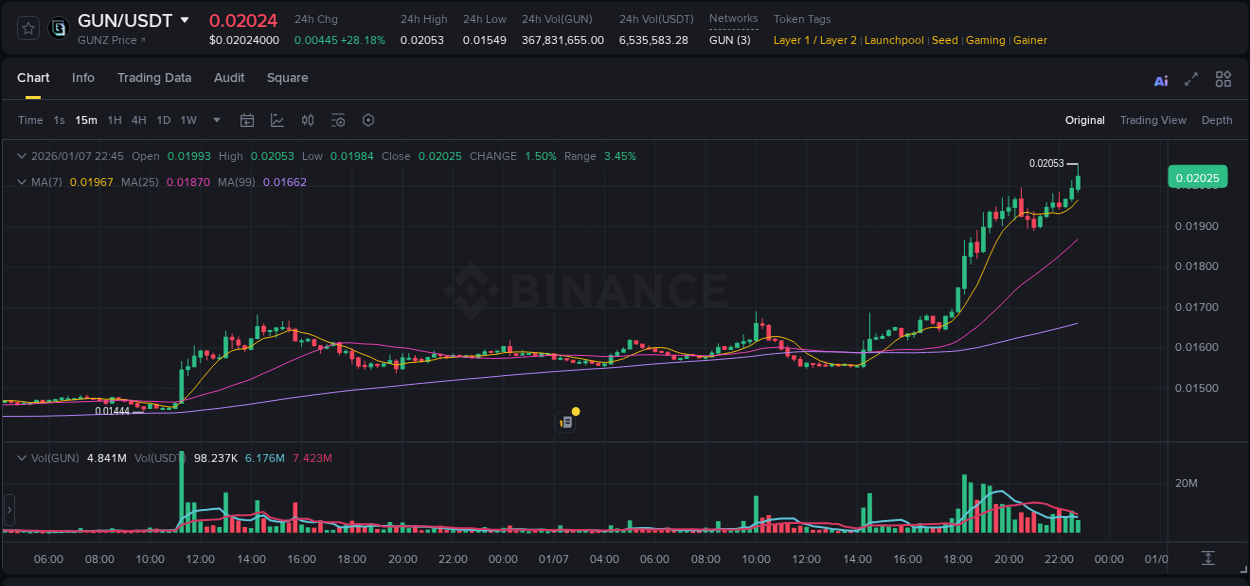 Detailed analysis of GUN's price surge on Binance, 07 January 2026, 22:47