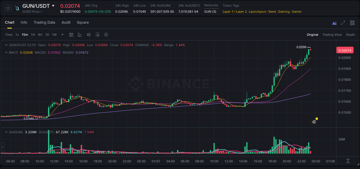 Crypto market report: GUN pump on Binance, 07 January 2026, 23:16