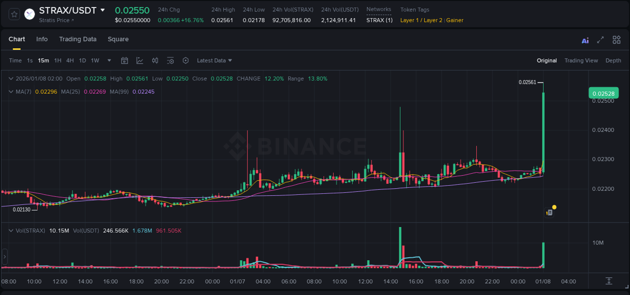 STRAX price surge report from Binance, timestamp: 08 January 2026, 02:01