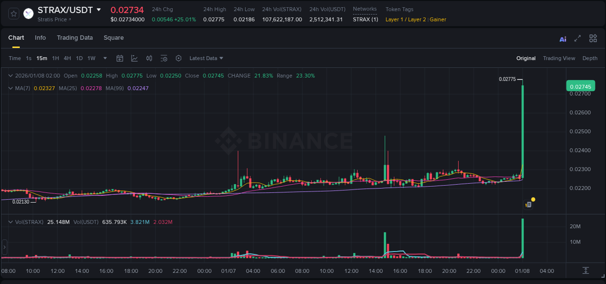 Binance pump report for STRAX on 08 January 2026, 02:06