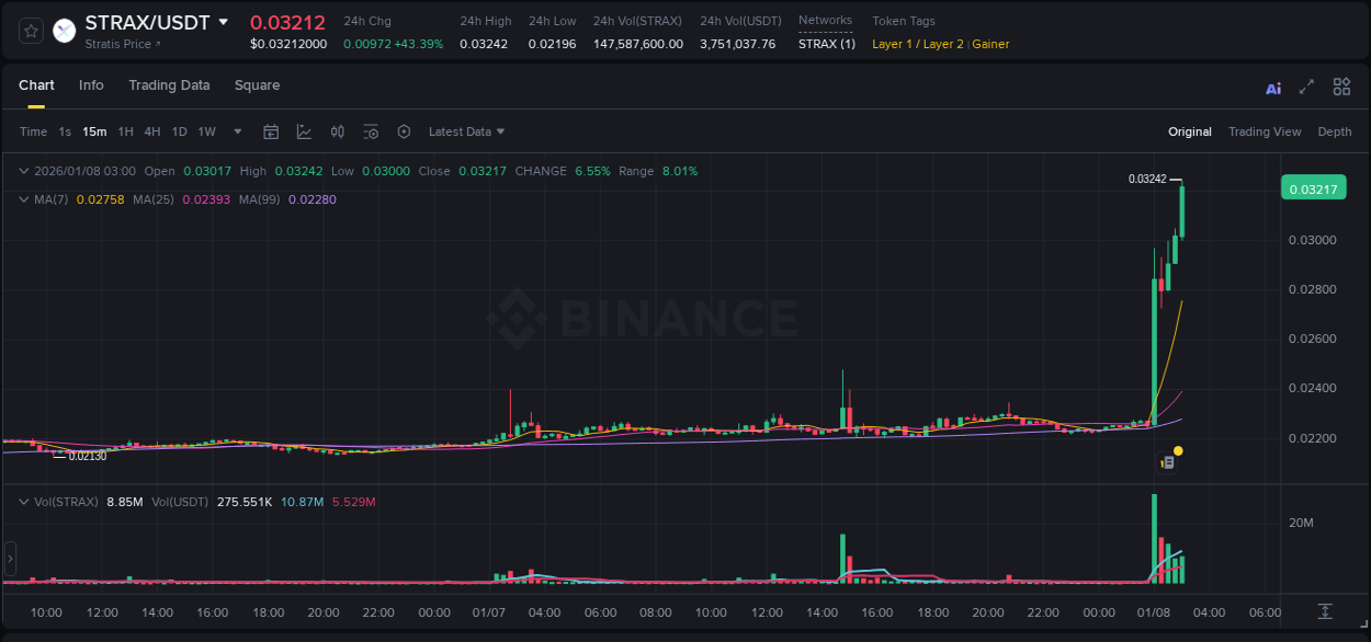 Detailed report of STRAX's pump on Binance at 08 January 2026, 03:05